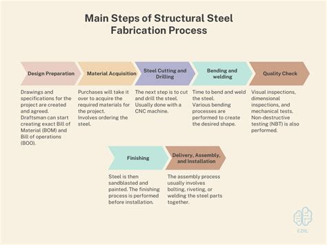 structural steel preparation process